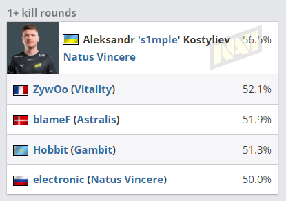 ZywOo谈Valorant与CSGO的难度对比